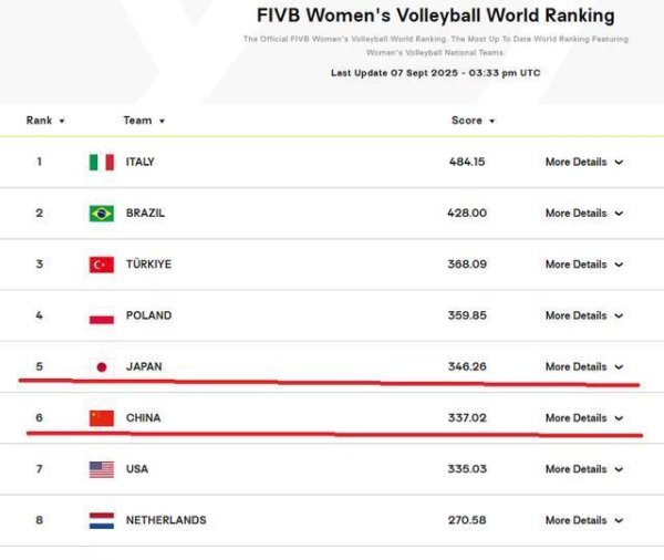 优配中国 中国女排世界排名有变！FIVB更新 意大利断层霸榜 日本队亚洲第一